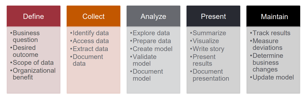 Image reads "Define: Business question, desired outcome, scope of data, organizational benefit", "Collect: Identify data, access data, extract data, document data", "Analyze: explore data, prepare data, create model, validate model, document model", "Present: summarize, visualize, write story, present results, document presentation", "Maintain: track results, measure deviations, determine business changes, update model"